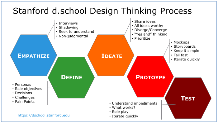 Design-Thinking