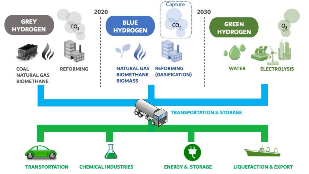 hydrogen-production