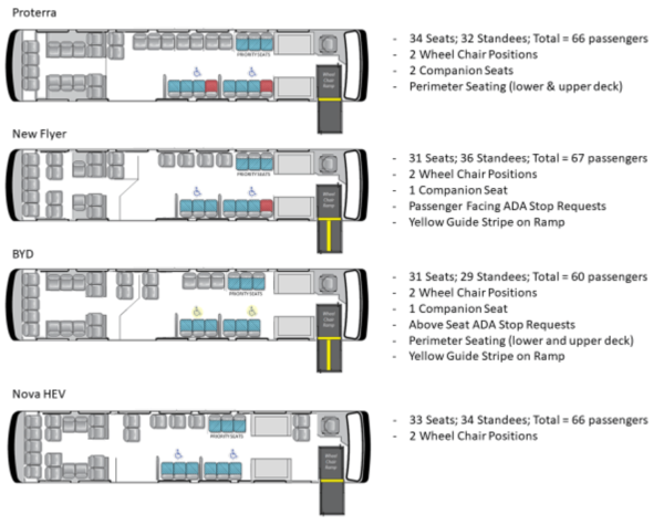 Toronto Transit Commission Electric Bus Program: Head-to-head 