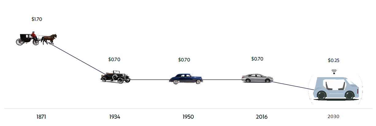 Autonomous vehicles - Cost per mile