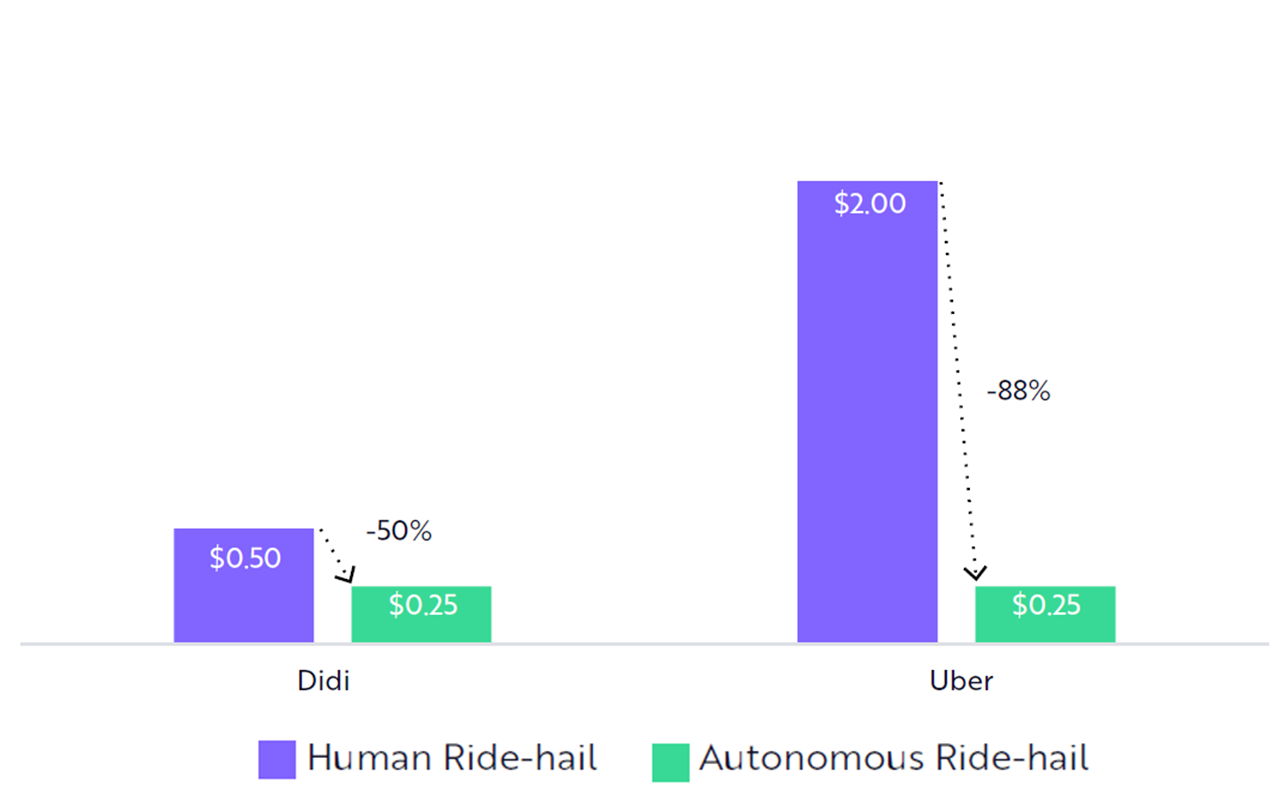Autonomous Ride-Hailing - Average Price Per-Mile