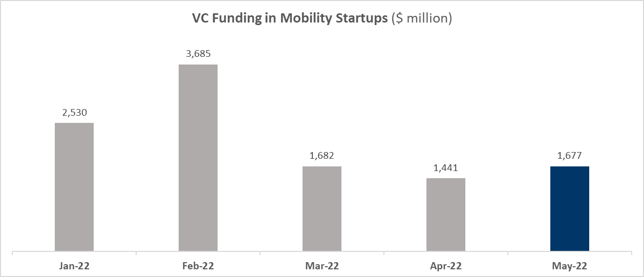 Funding Mobility Startups