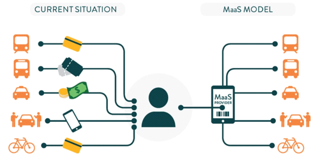 MaaS Framework (Source: UITP)