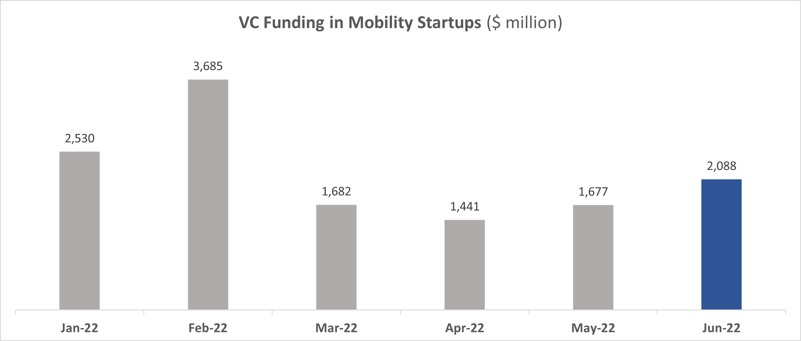 VC Funding - Mobility - June 2022