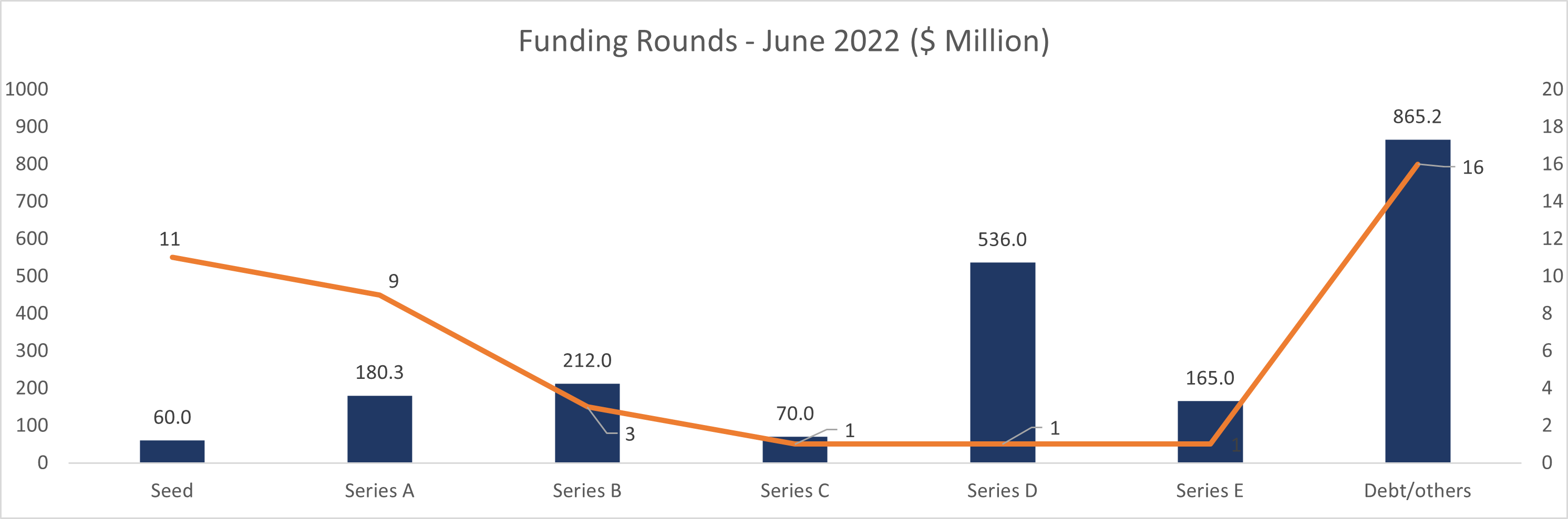 Funding Rounds - June 2022