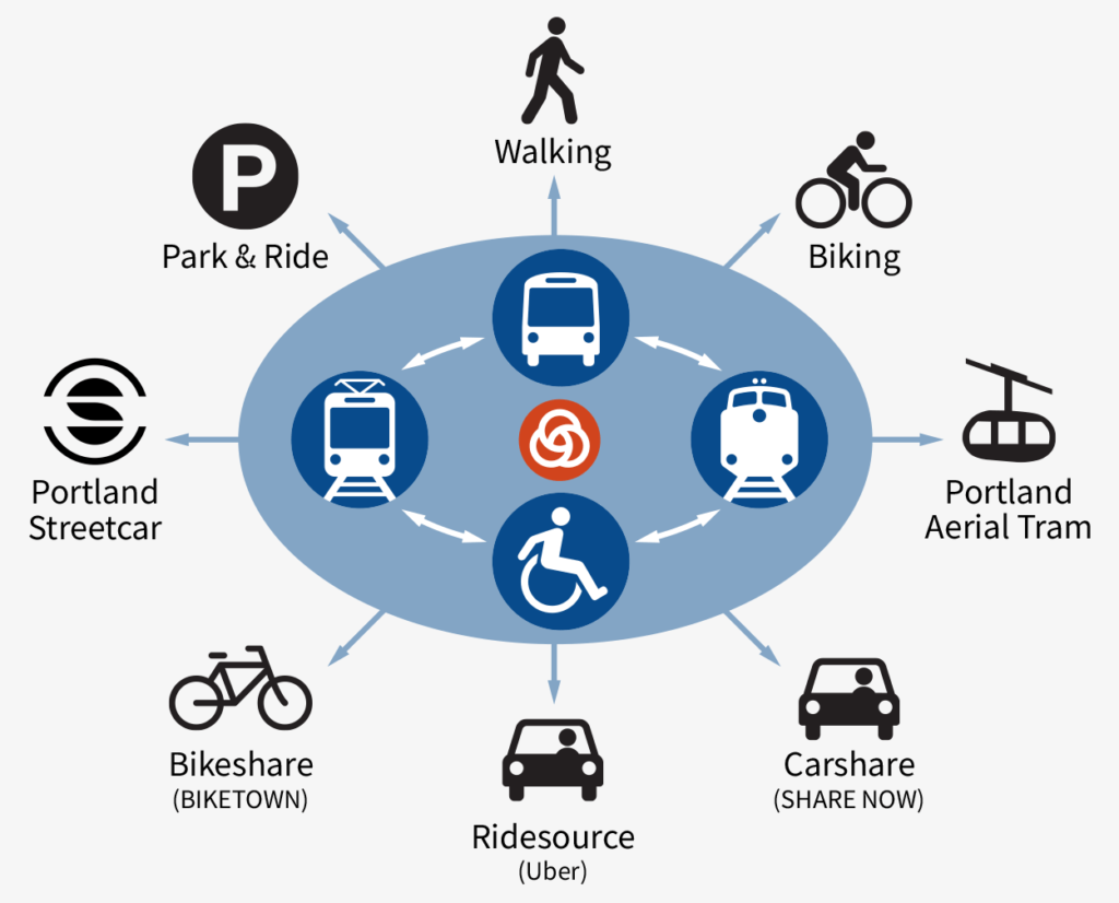 Trimet Routes Open Architecture for MaaS in Trimet, North America - Mobility Innovators