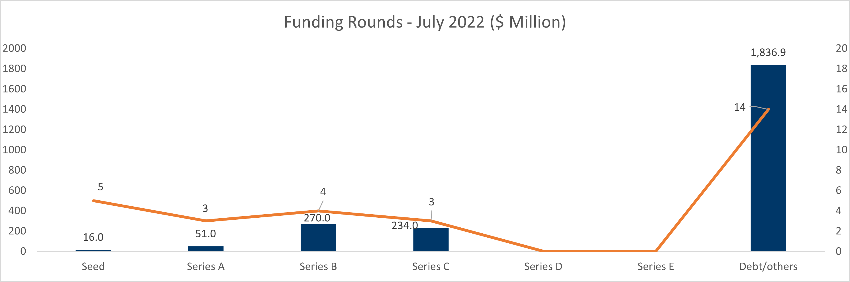 Funding rounds - July 2022