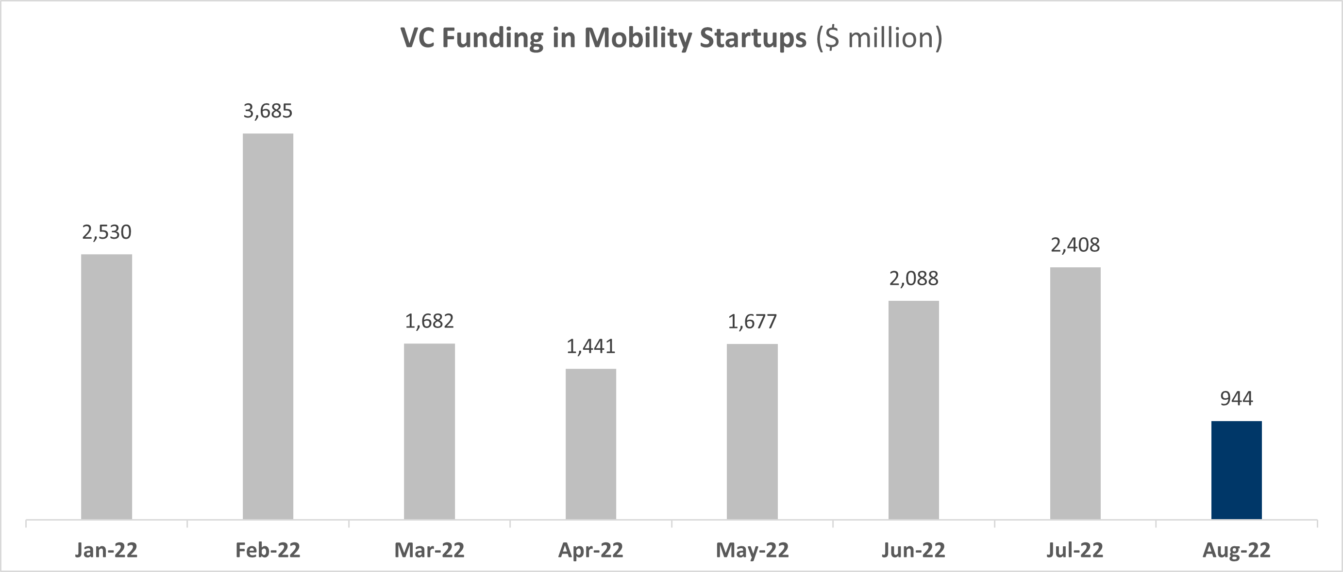 VC funding - August 2022