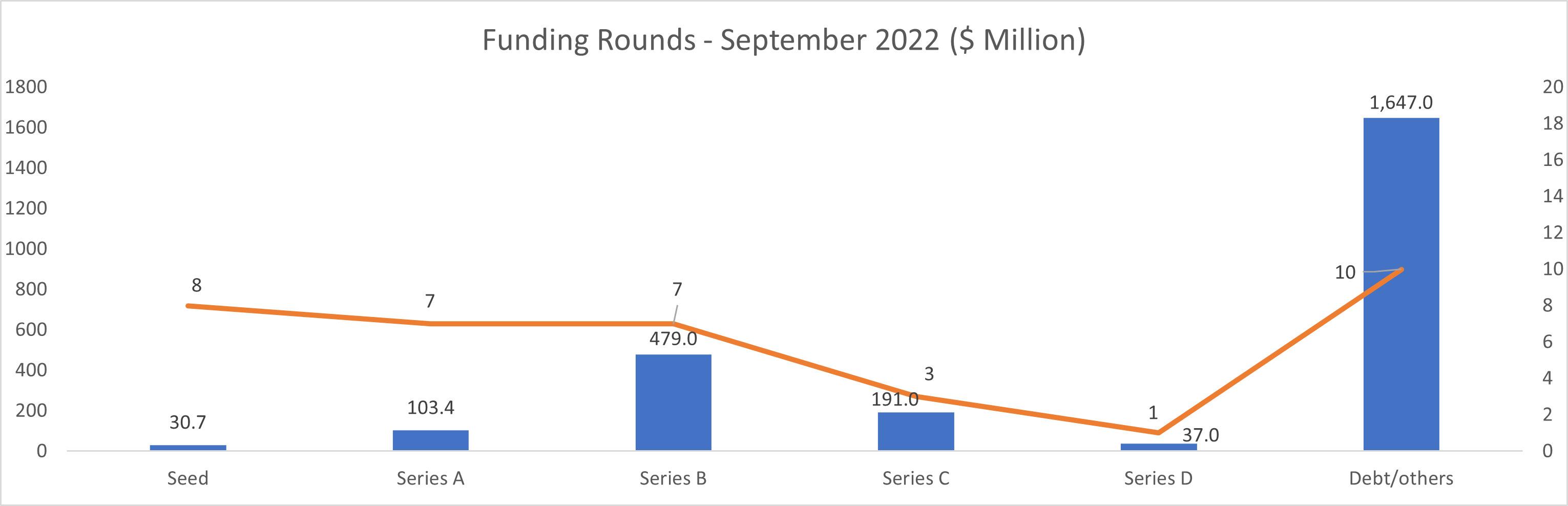 Funding rounds - September 2022