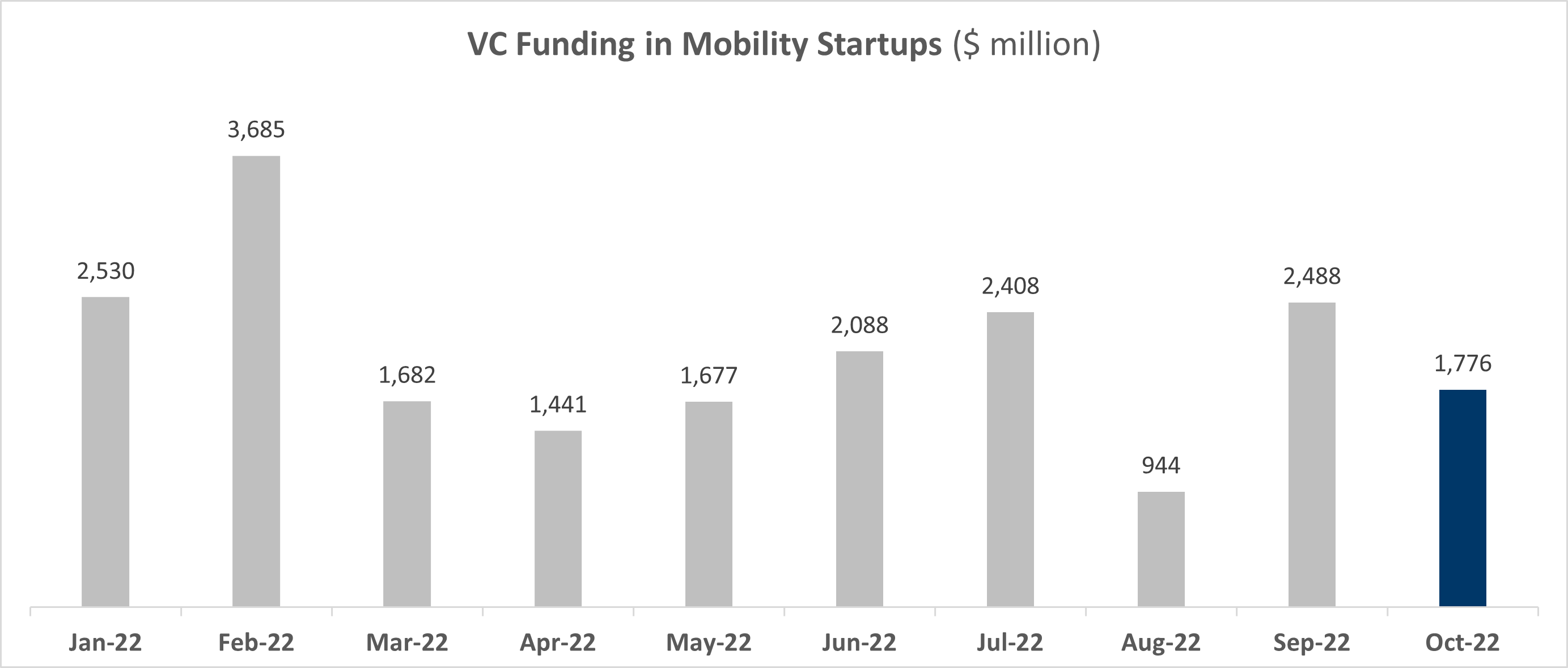 VC funding in mobility startups - Oct 2022