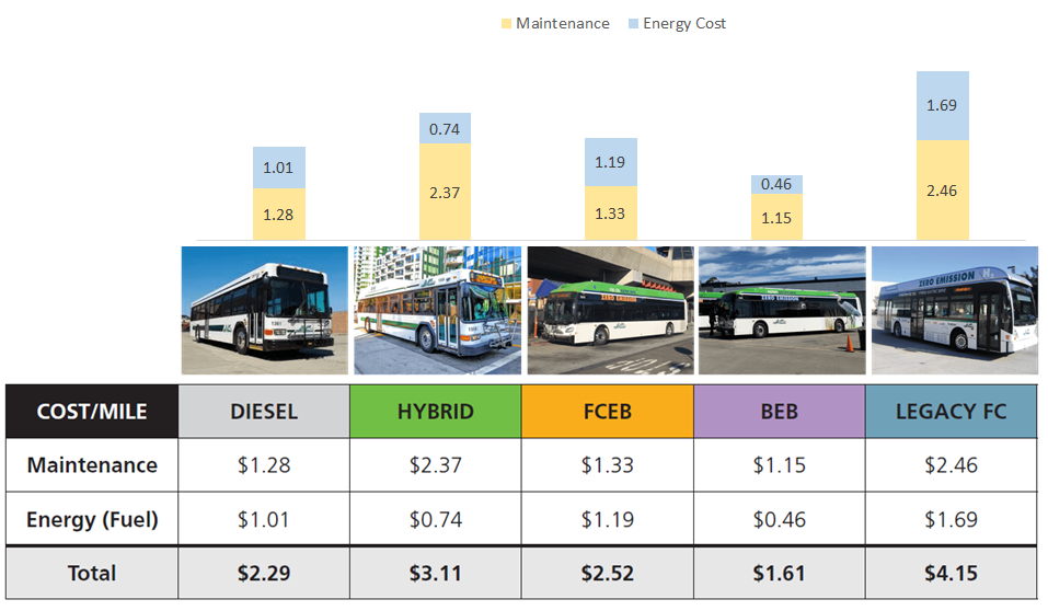 AC Transit Operational Cost/Mile Totals (January 2022 – June 2022)