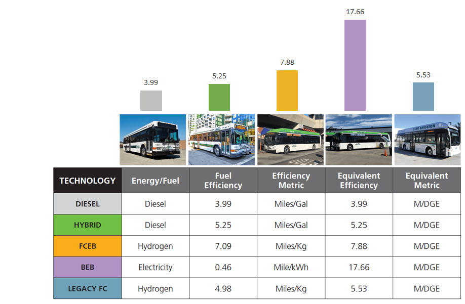AC Transit Fuel Efficiencies and Equivalents (January 2022 – June 2022)