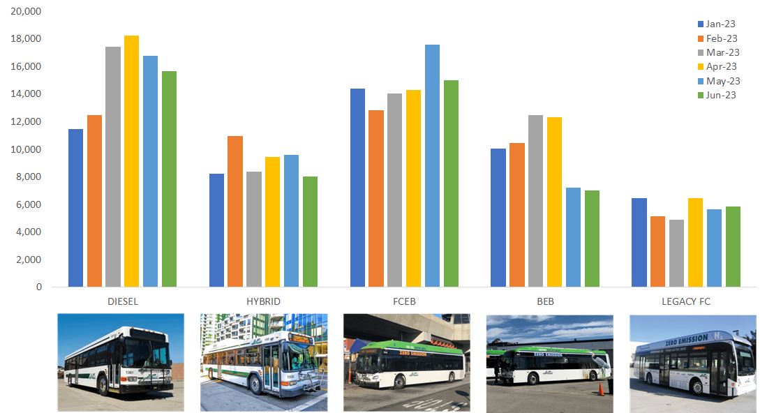 AC Transit Mileage by Technology (January 2022 – June 2022) TECHNOLOGY