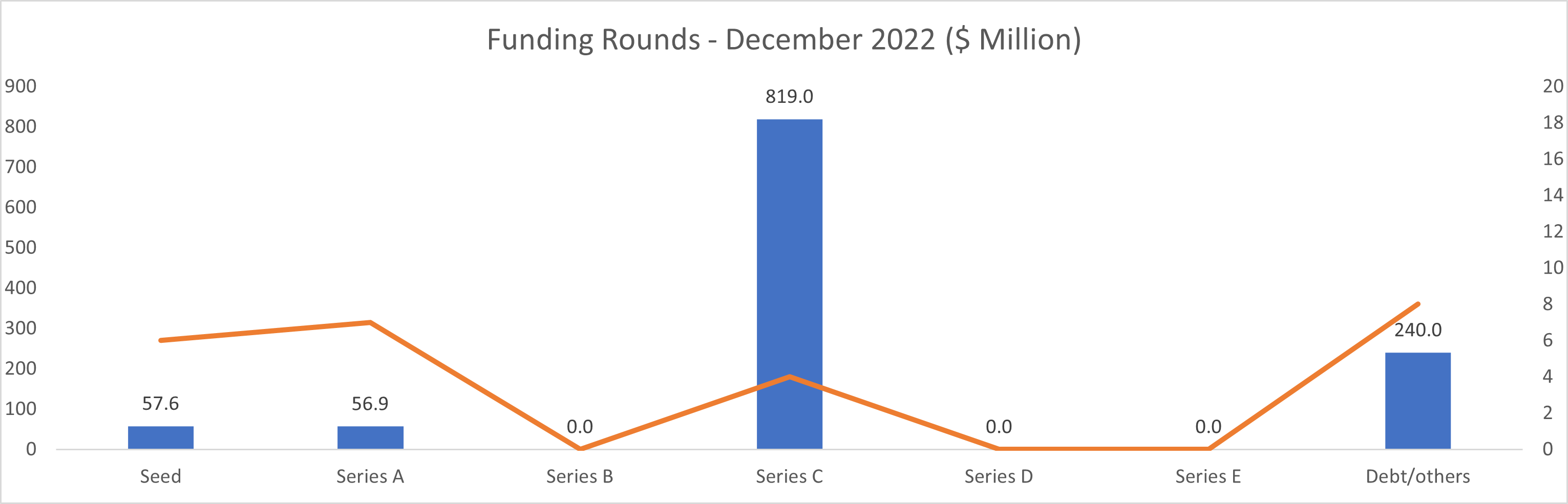 Funding rounds December 2022
