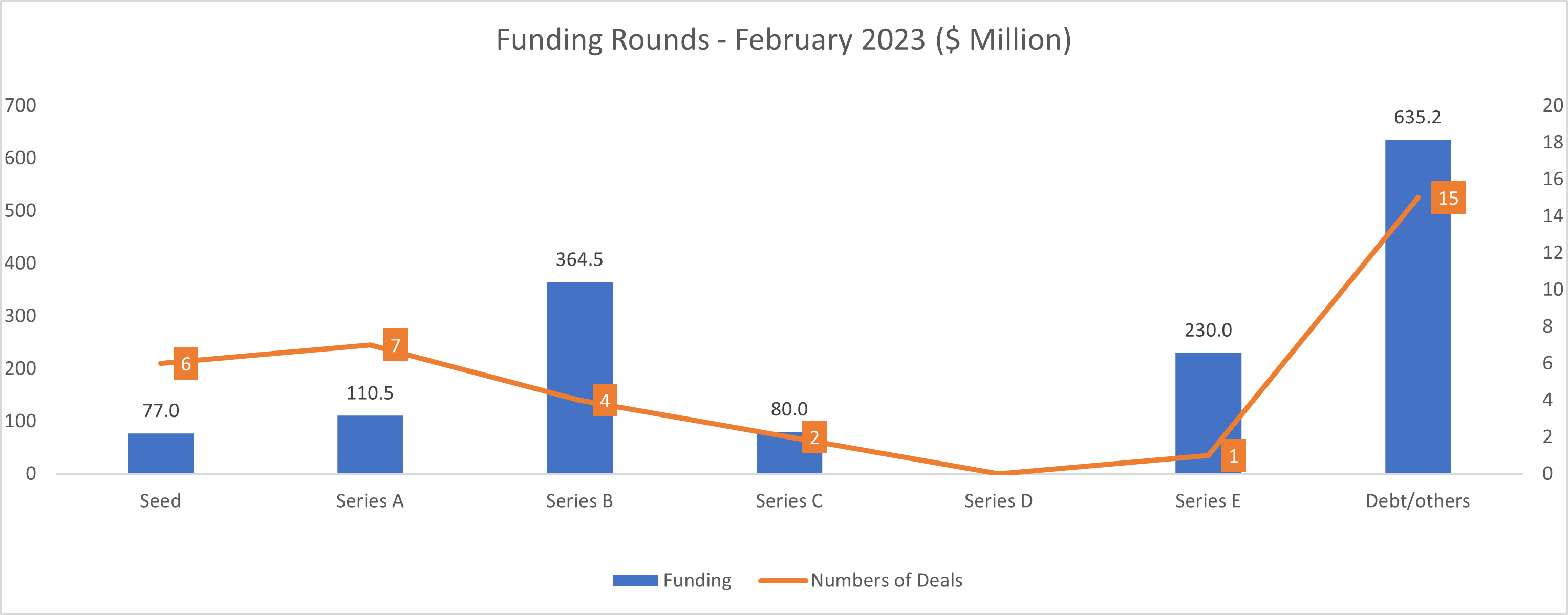 Funding Rounds - February 2023