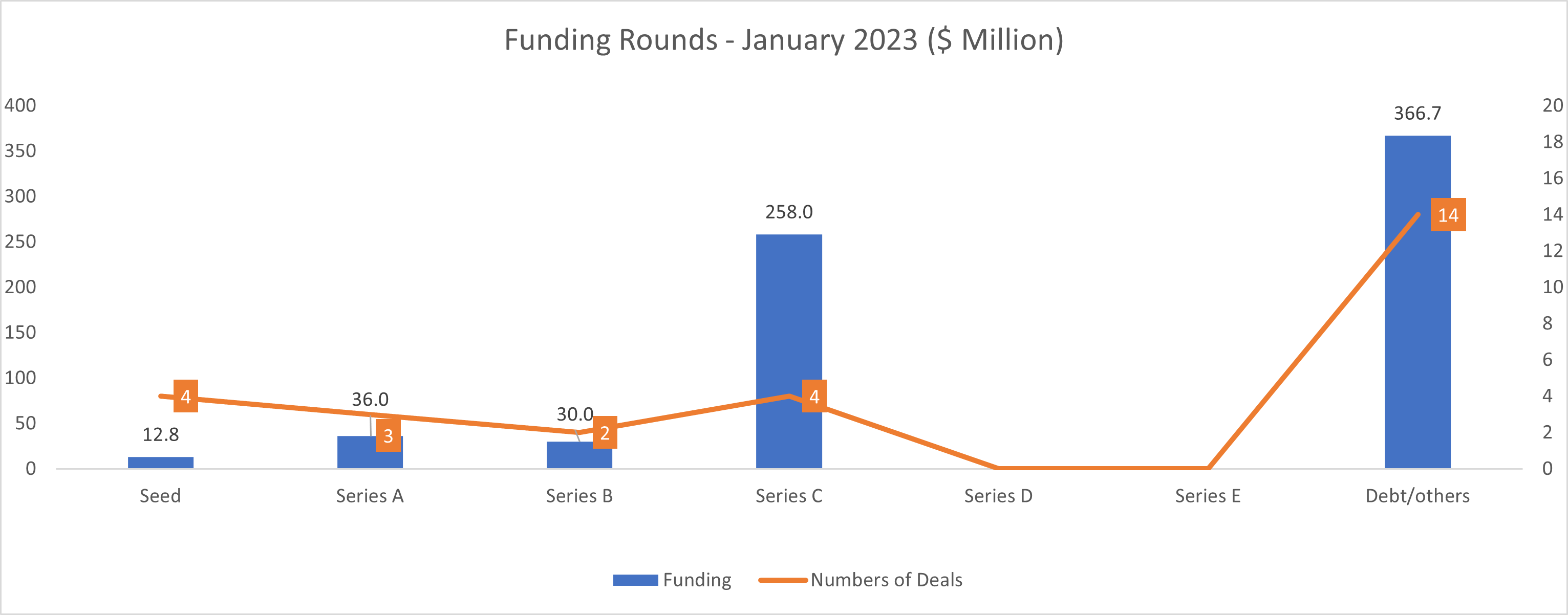 Venture Funding Rounds - January 2023